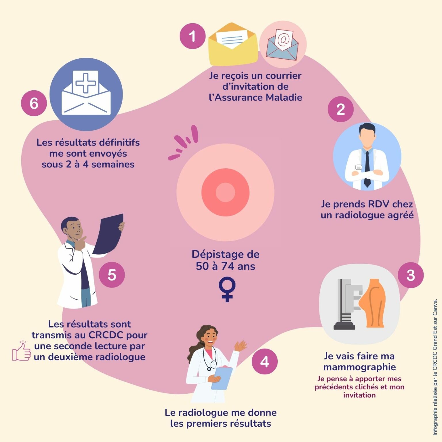 Recommandations - Dépistage du cancer du sein – CRCDC Grand Est